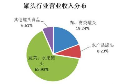 豐島食品是一家以研發,生產和銷售果蔬罐頭為主的食品加工企業,主要