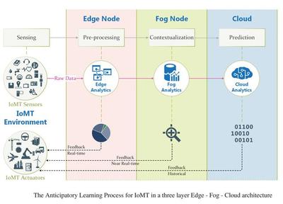 5大技術(shù)策略 驅(qū)動移動邊緣計算變現(xiàn)，賦能網(wǎng)絡(luò)產(chǎn)品研發(fā)
