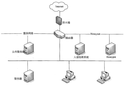 網(wǎng)絡蜜罐技術 守護網(wǎng)絡產(chǎn)品的無形之盾